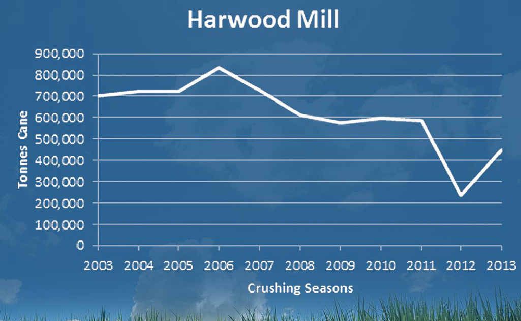 CLIMBING: The amount of sugar produced by the Harwood Mill for the past decade. CLIMBING: The amount of sugar produced by the Harwood Mill for the past decade.